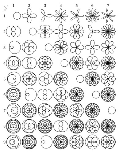 Rose-rhodonea-curve-7x9-chart-improved.svg