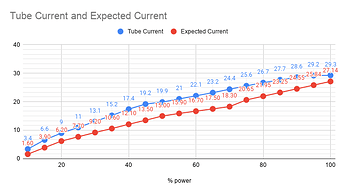 Tube Current and Expected Current